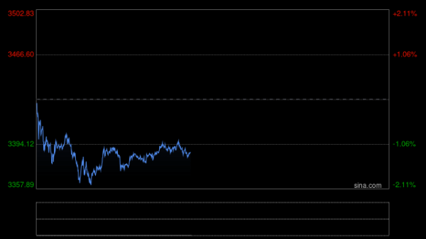 炒股配资开户官网 快讯|现货黄金失守3310美元/盎司