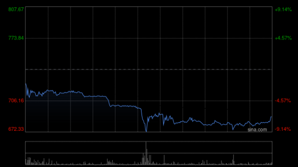 正规的配资 老铺黄金早盘涨近7% 机构称在金价上涨背景下销售更为受益
